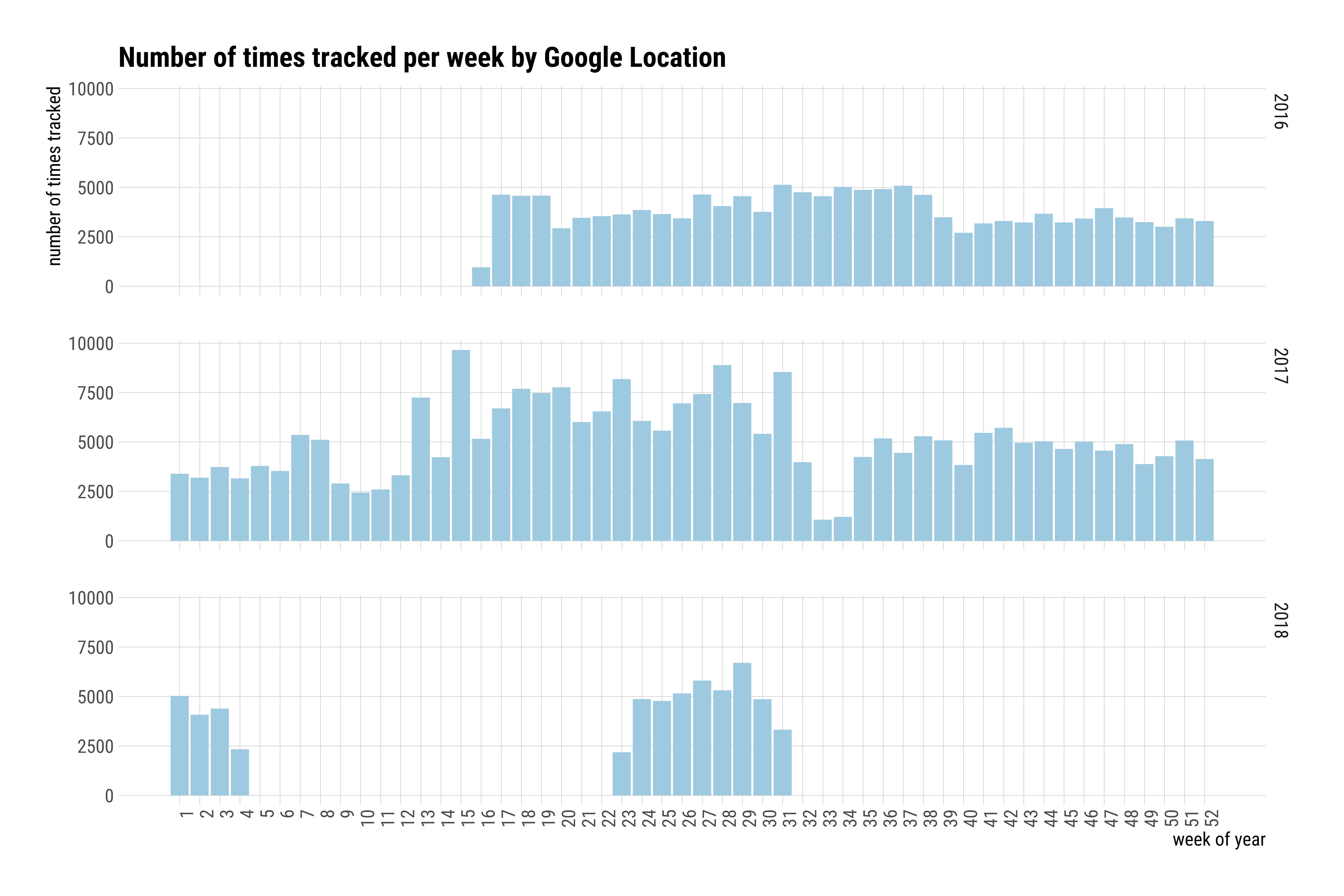 Weekly datapoints