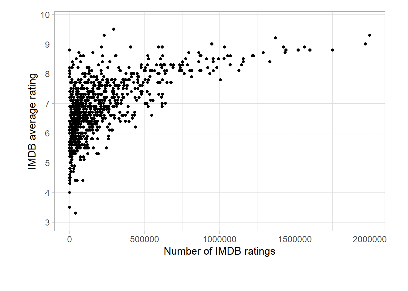 Visualize and analyse IMDB ratings with R (part 2)