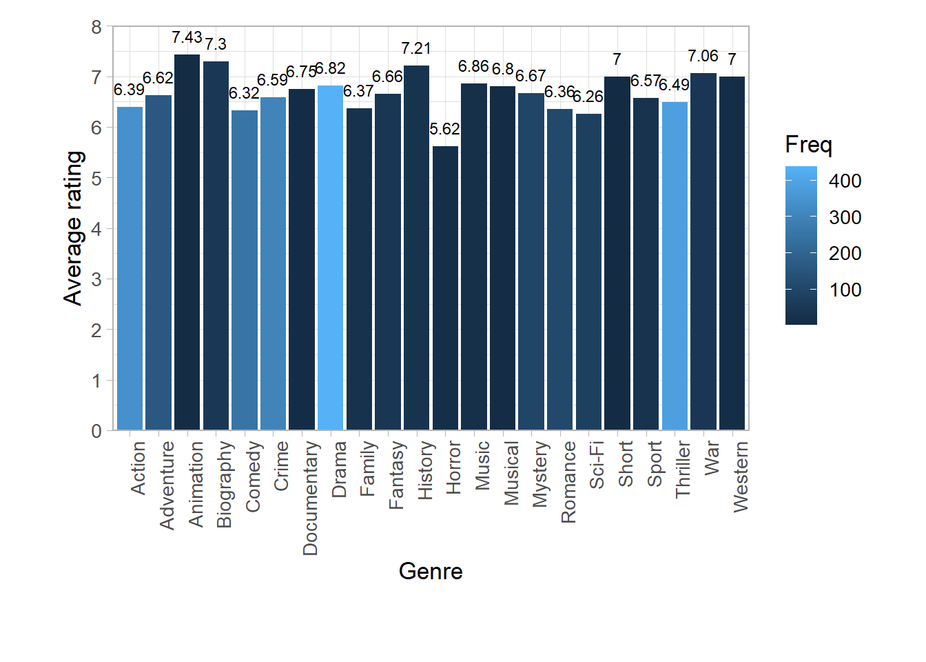 Analyzing IMDb Data The Intended Way, with R and ggplot2